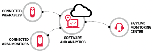 digital transformation connected safety