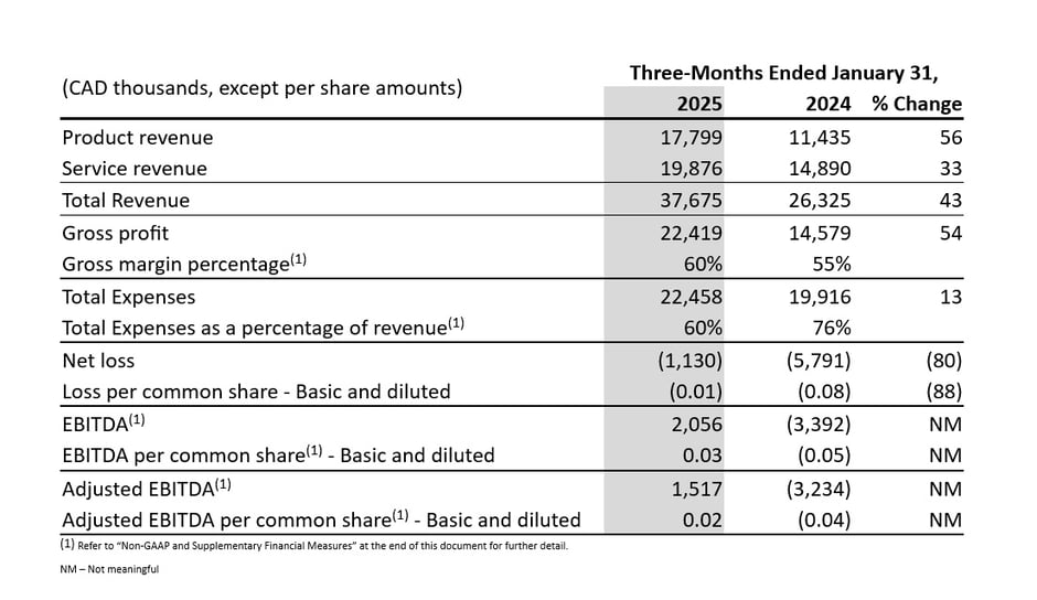 Aspectos financieros destacados - Primer trimestre de 2025