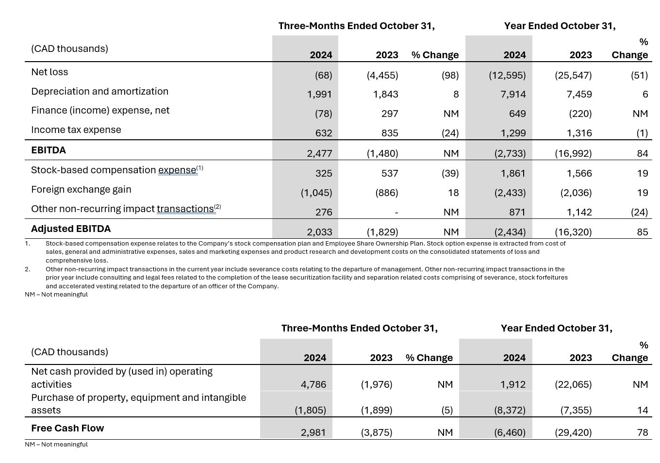 Reconciliation of non-GAAP financial measures Q4