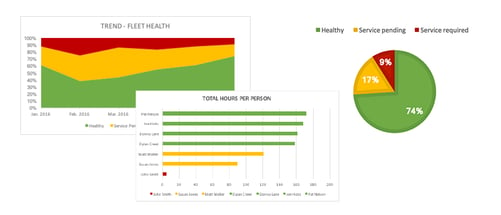 Gas detection reporting and analytics