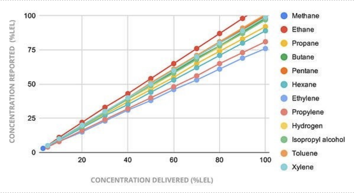 Gráfico de detecção de gás para gases LEL detectáveis 