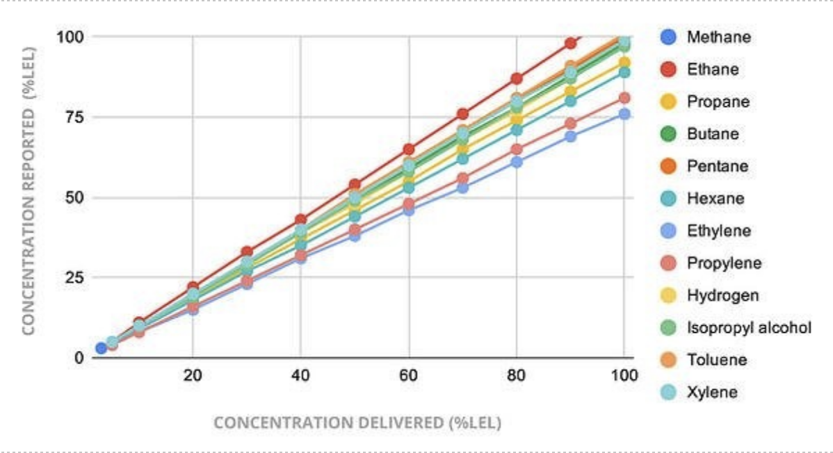 Gasdetectietabel voor detecteerbare LEL-gassen 