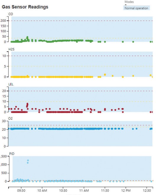 case-study-fire-hazmat-fuel-spill-gas-sensor-readings