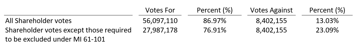 shareholder-voting-results