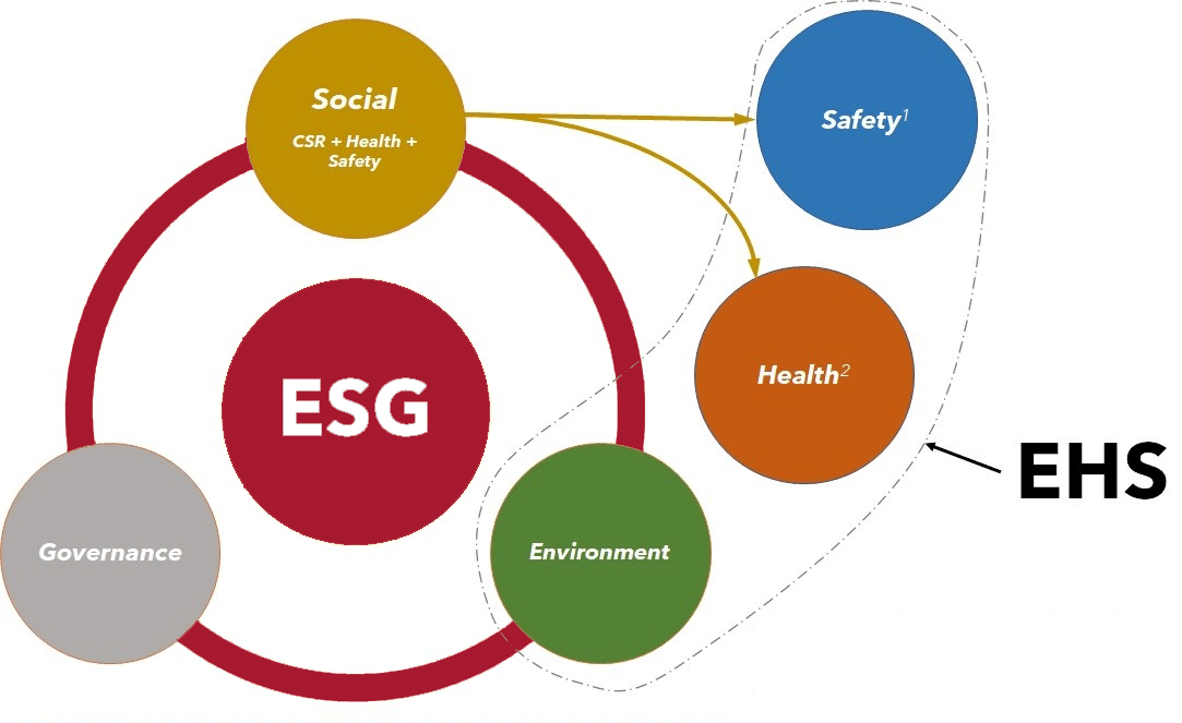 How To Link EHS To ESG And Influence The Business Strategy How To Link EHS To ESG And Influence The Business Strategy