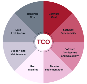 détection de gaz-coût total-tco