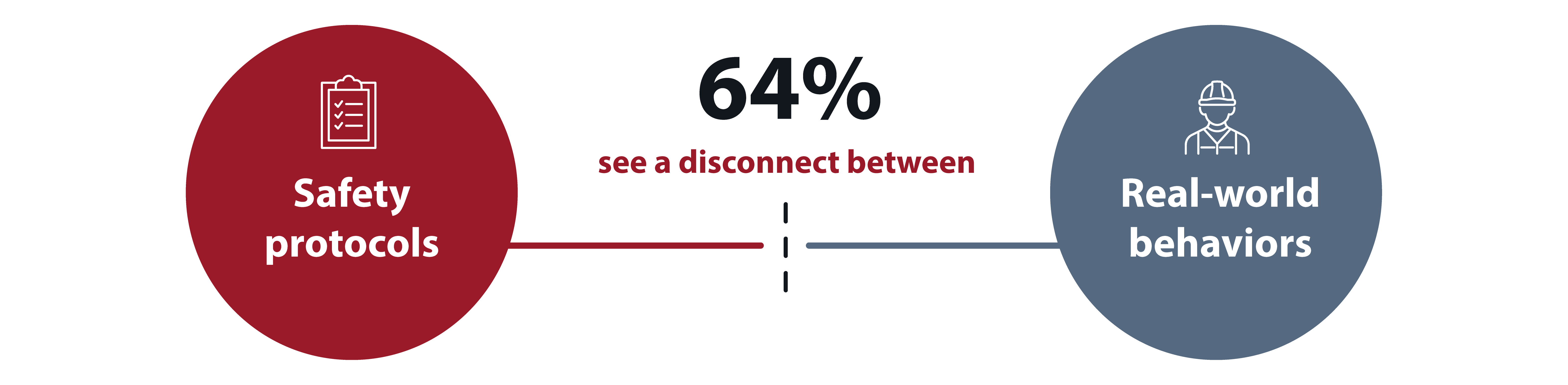 Surveyors see a 64% disconnect between Safety Protocol and Real-life behaviors