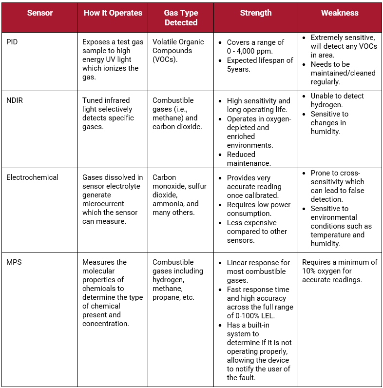 sensor-table-user-connect