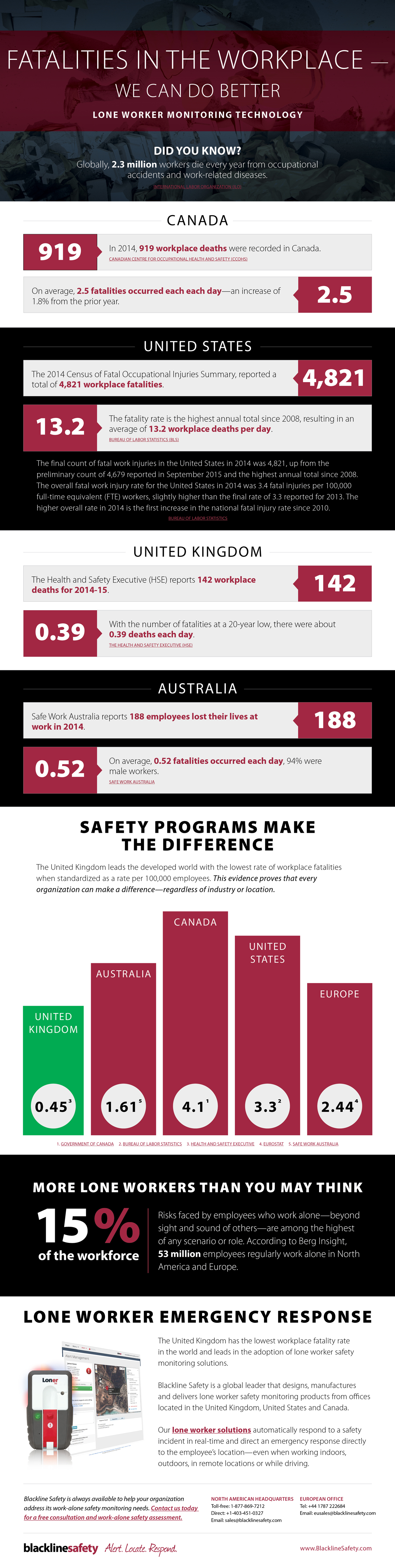 Fatalities in the workplace — we can do better. Learn more about lone worker safety monitoring technology.