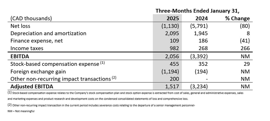 Reconciliation of non-GAAP financial measures - Q1-2025
