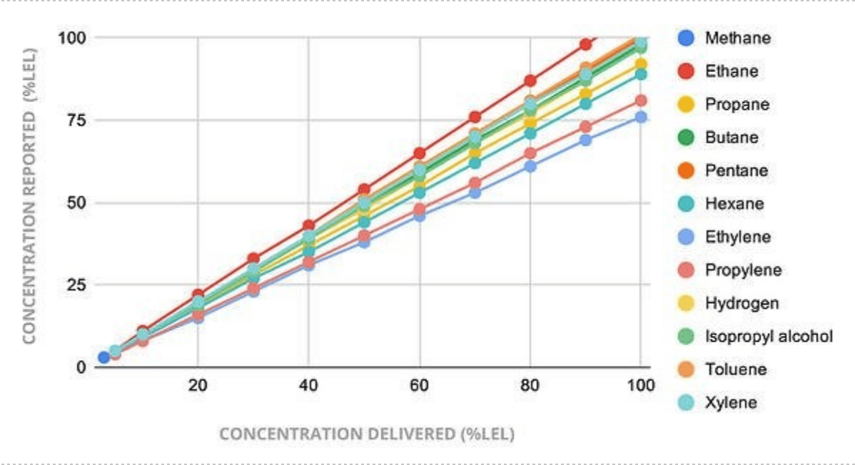 Gas detection chart for detectable LEL gases 