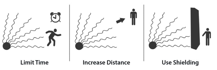 princípios-da-proteção-contra-radiação