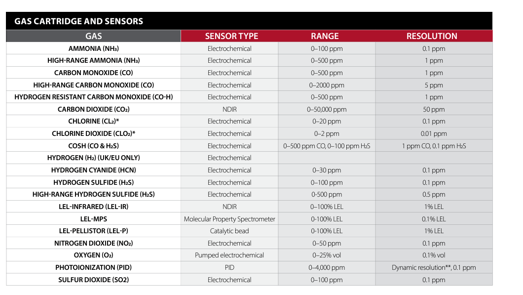 gas-sensor-range-resolutions gas-sensor-range-resolutions